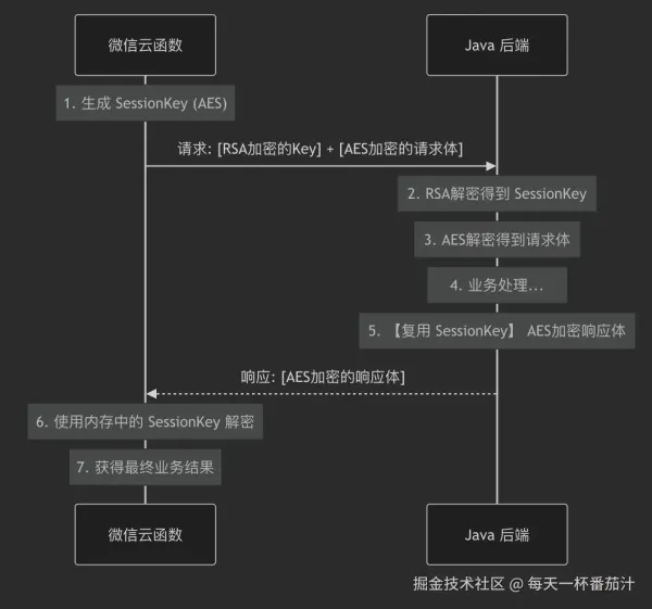 微信云开发场景下的现代网络安全